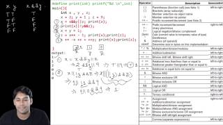 Operators precedence & Associativity part 3