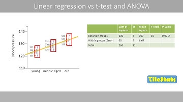Regression vs ANOVA and t-test
