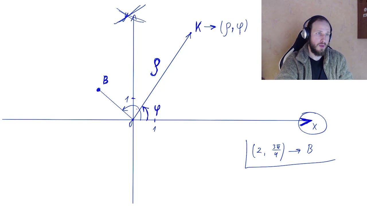 Полярные координаты. Полярное уравнение эллипса.