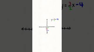 How to graph a line given an equation in slope-intercept form