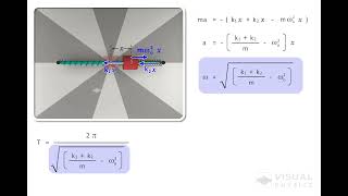 Rotating Reference Frame in a Spring Block system