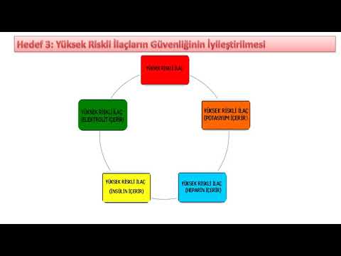 Video: Hasta güvenliği hedefleri nelerdir?