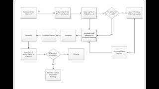 The Interaction of Processes and its Importance to a Successful Audit