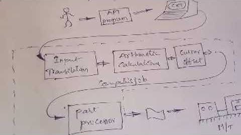 Computer assisted part programming