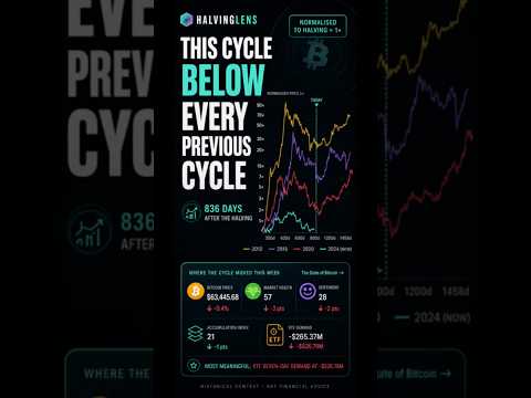 Bitcoin’s Cycle Just Broke the Pattern 👀