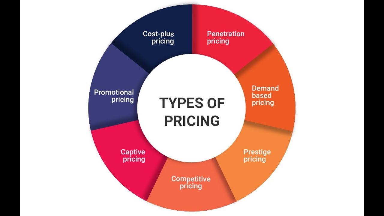 Pricing ACCA F5 - YouTube