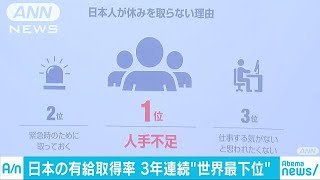 日本の有給取得率50％　3年連続で世界ワースト1位に(18/12/10)