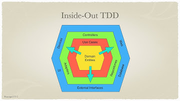 Well Balanced Test Driven Development (TDD) in C++ - Jan Van Ryswyck - C++Online 2024