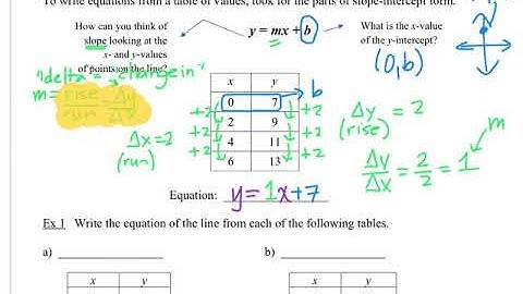 u3d6 Notes Writing Equations from tables video
