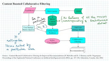 Content Boosted Collaborative Filtering  - Recommendation System Engine Platform -Recommender System