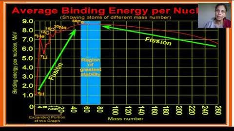 Binding energy curve explanation video _Dr. Vanita Raut