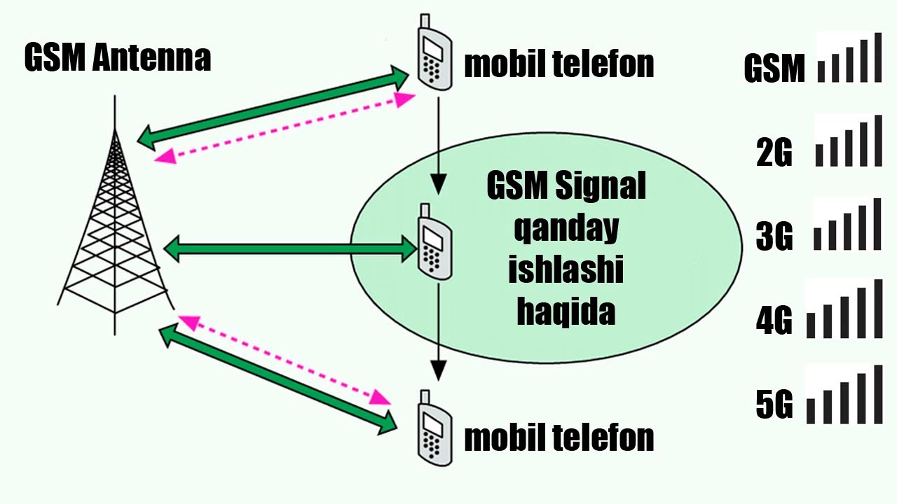 GSM Signal haqida malumot telefon antennasini sozlash haqida 4K video ...