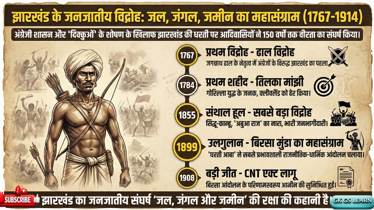 झारखंड के जनजातीय विद्रोह और उलगुलान (1767–1914) | Birsa Munda | CNT Act 1908 | JPSC JSSC