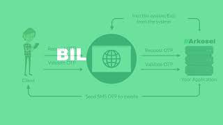 One Time Password (OTP)/2FA Using Arkesel