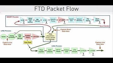 Firepower Threat Défense Packet Flow Snort and Lina Engine Process