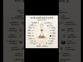 बुद्ध की प्रेरणादायक सीख 😀#buddha #motivationalquotes #motivationoverload #oversmartwork