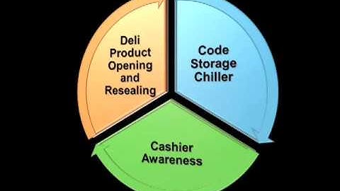 How to prevent perishable shrinkage video 5
