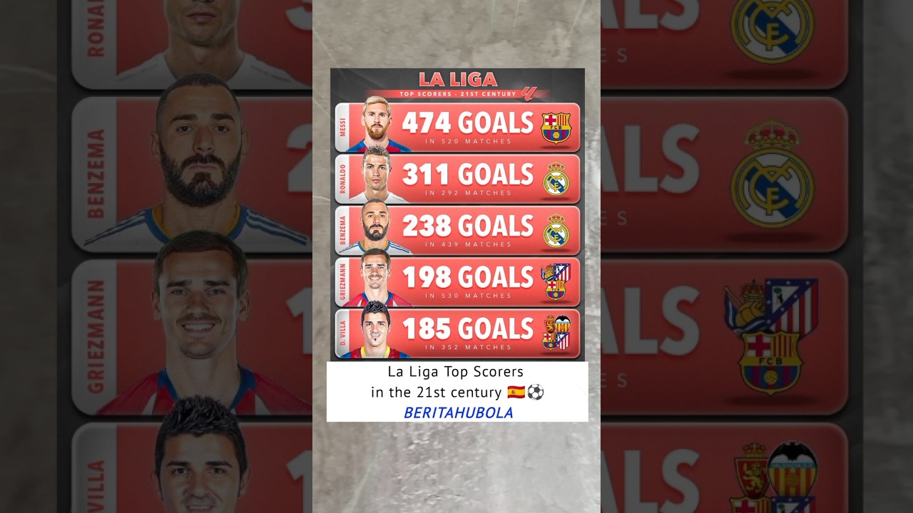 Top 5 La Liga Scorers 21st Century