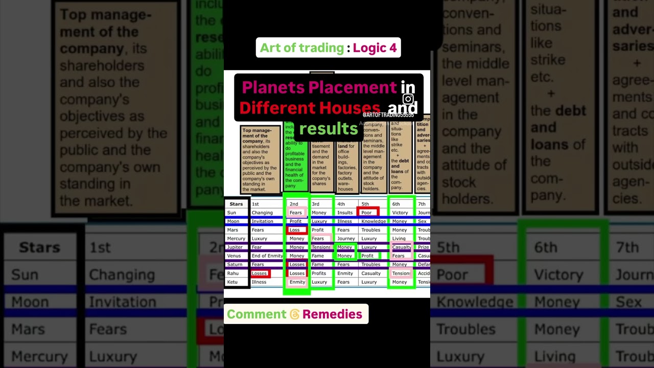 Planets placements in different houses and their results 