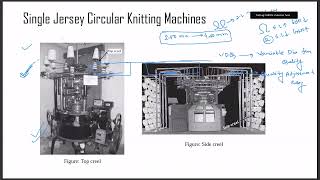 Single jersey, Rib, and Interlock circular knitting machine