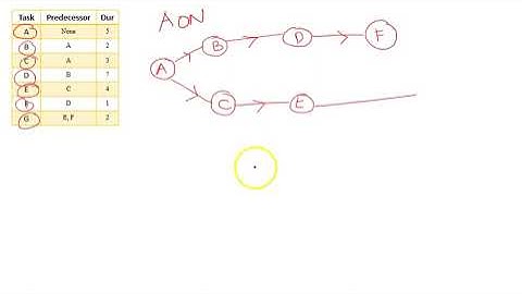 Critical Path Method (CPM) - Activity On Node (AON), critical path and project Duration