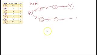 Critical Path Method (CPM) - Activity On Node (AON), critical path and project Duration
