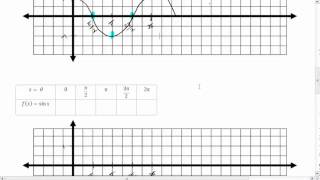 Ch.4 (4-4) Graphing Sine and Cosine Functions