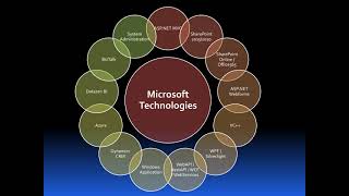 Most Experience Sharepoint Consultancy Services