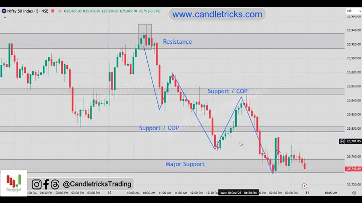 Power of candle analysis Nifty 11 December 2025