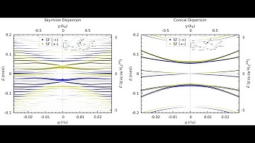 Skyrmion Dynamics in the First Magnetic Brillouin Zone