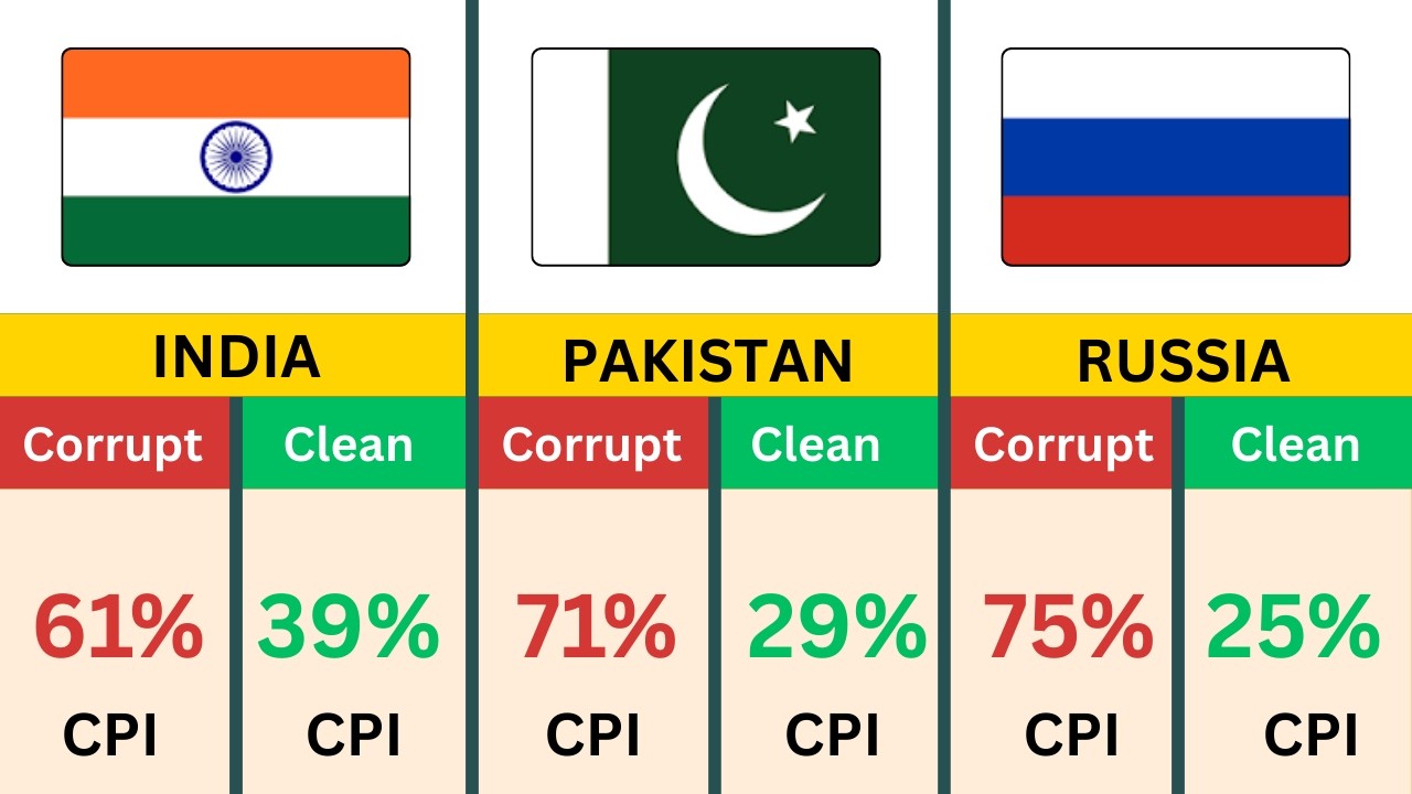 Most Corrupt Countries in the World | Most Corrupt Countries of All Time