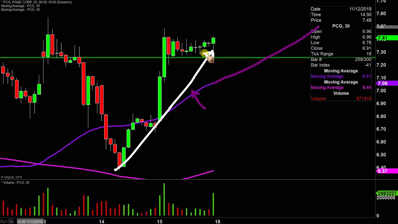 Pcg Stock Chart