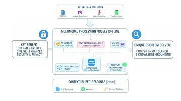 SmartRAG: Offline Multimodal Data Retrieval and Response Generation | Innovative AI Project