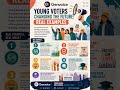 Young Voters Changing the Future: Real Examples  #genz #netherlands #politics