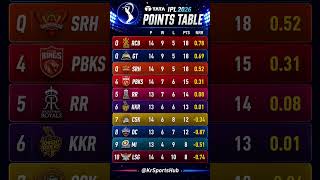 IPL 2026🤯 points table LSG Vs PBKS ke match mein PBKS jitne ke points table badlav#ipl #lsg vs pbks