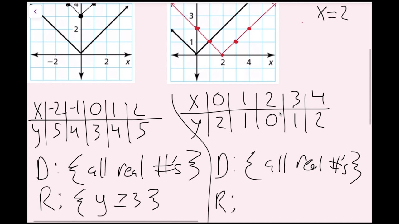 Graphing Absolute Value Functions (3.7 Big Ideas Math - Algebra 1 ...
