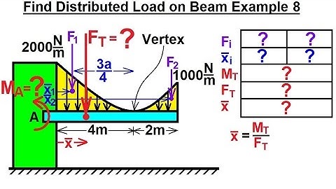Mechanical Engineering: Distributed Loads on Beams (9 of 12) Find Distributed Load on Beam Ex. 8