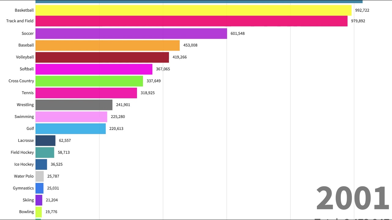 High School Sports Participation Trends