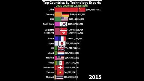 Top Countries By Technology Exports (2006-2020) #shorts