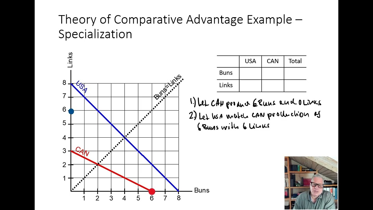 CEI02 11 Theory of Comparative Advantage   Specialization