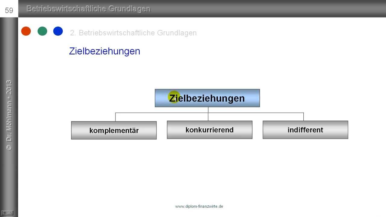 Zielbeziehungen Komplementare Konkurrierende Indifferente Ziele Erlauterung Beispiele Youtube