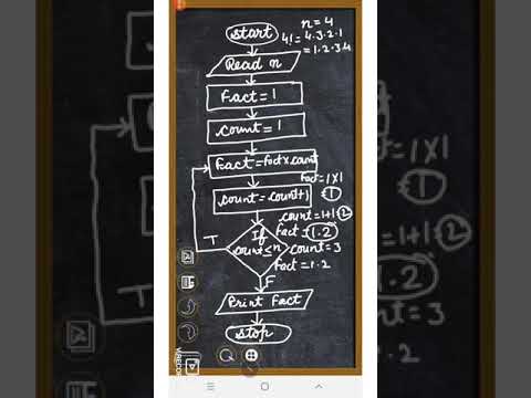 Flow chart for factorial computation