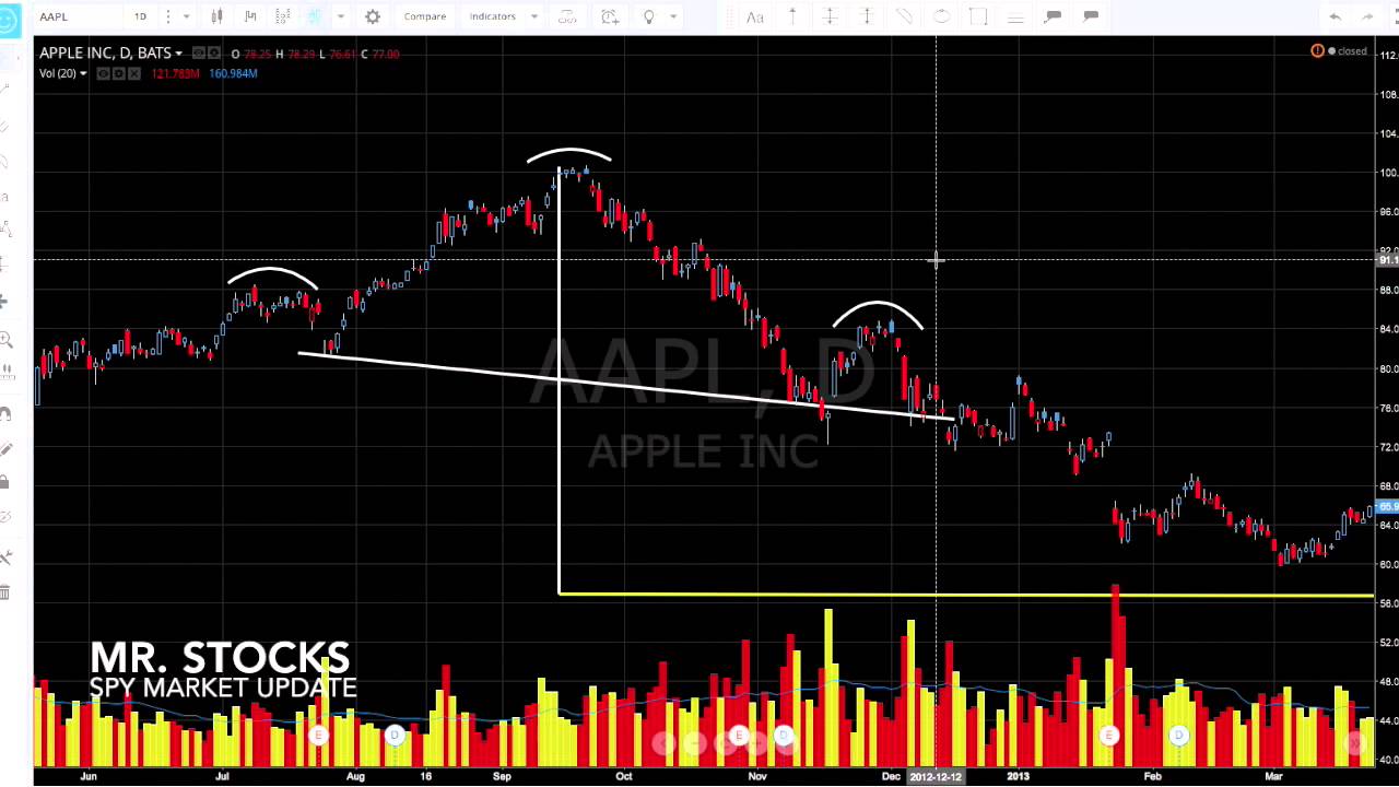 SPY S P 500 Technical Analysis Of Chart For March 25 2015 YouTube SPY S P 500 Technical Analysis Of Chart For March 25 2015 YouTube