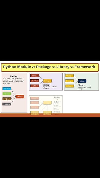 Python Modules vs Packages vs Libraries vs Frameworks #shorts - YouTube