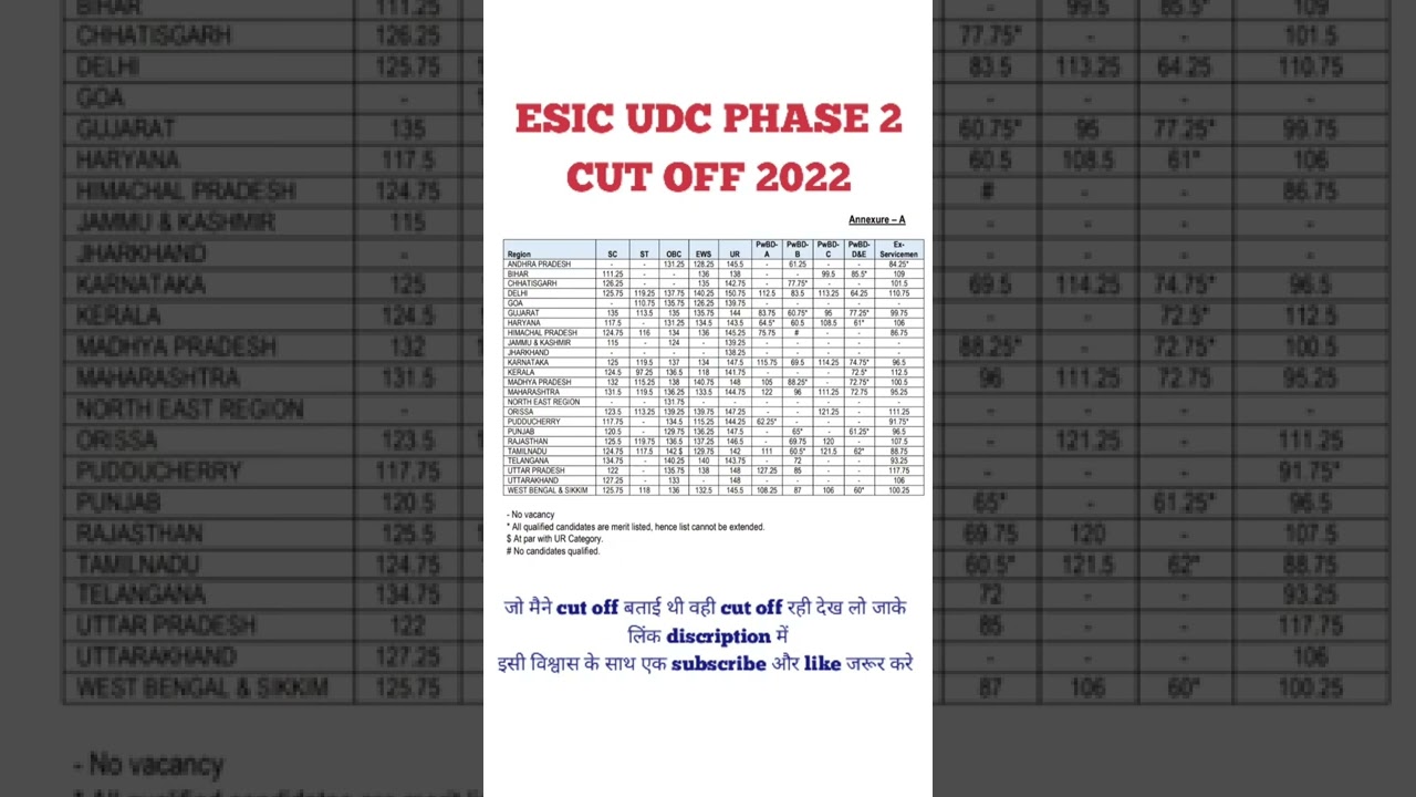 esic udc mains result 2022/ esic udc mains cut off 2022/ esic udc phase 2 cut off/ esic udc cut off