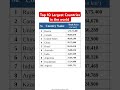 Top 10 Largest Countries in the world #news ##currentaffairs #ssc #bank#banks#stockmarket #education