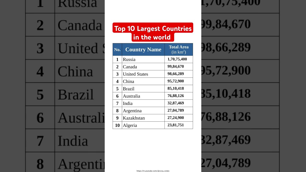 Top 10 Largest Countries In The World News Currentaffairs Ssc Bank Banks Stockmarket Education