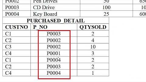 BCA III Sem DBMS Lab Part B 3 : Create table PRODUCT_DETAIL and another table PURCHASED_DETAIL
