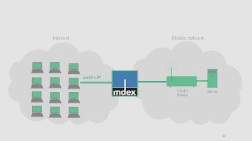 Connectivity to mobile devices by using mdex fixed public IP-address