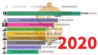 Top 10 Richest People In The World 2000-2020 Data In Action